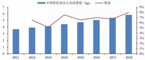 2019年烘焙行业发展趋势分析